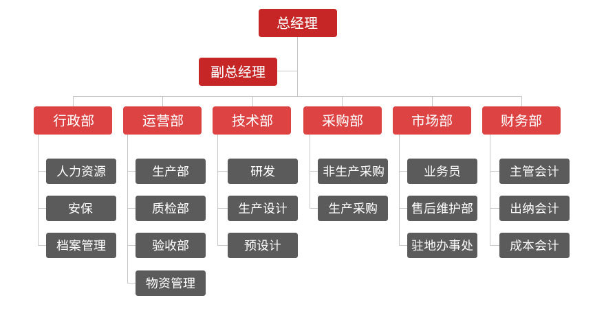 神雕起重组织架构