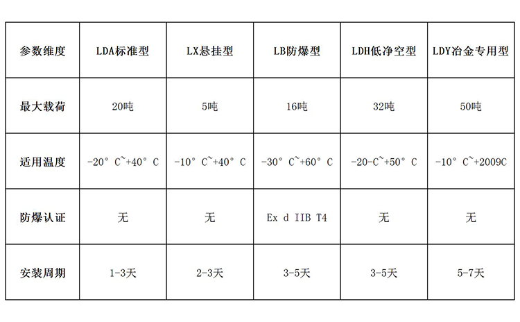 电动单梁起重机5大机型对比决策表