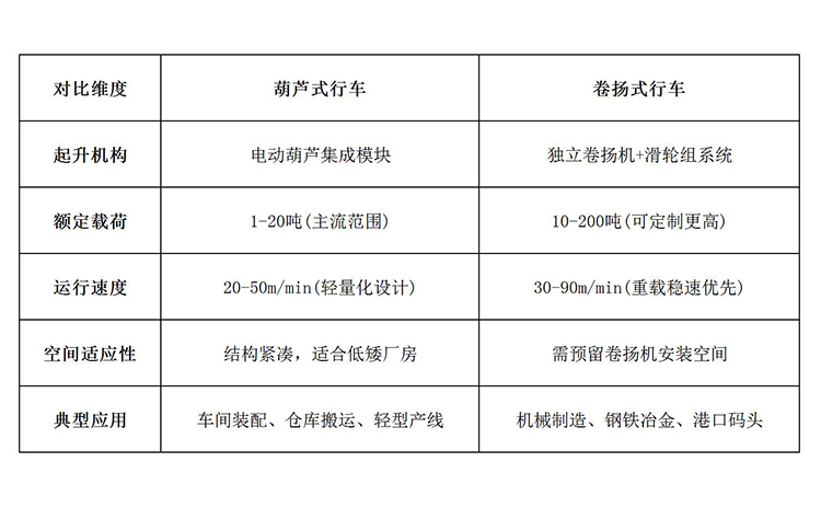 葫芦式行车vs卷扬式行车